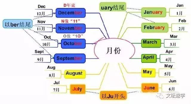 月份的英文记忆方法（巧记12个月单词）