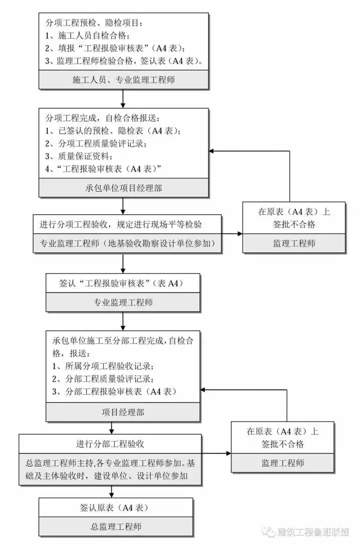 史上最全的工程建设项目流程，泣血总结！值得收藏