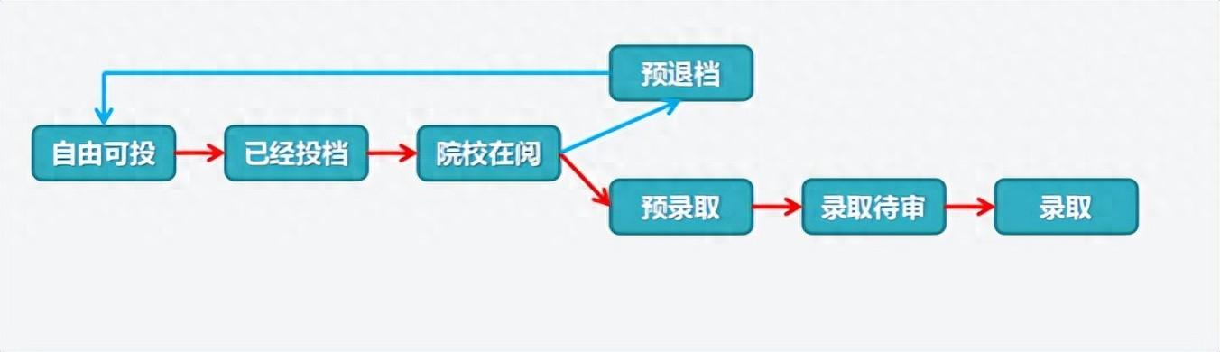 已投档是什么意思是已被录取吗（投档录取流程和名词解释）