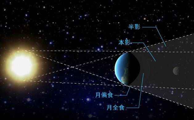 日全食是怎么形成的（关于日月食，你弄懂了吗？）